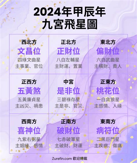 2024風水佈局|【2024年九宮飛星圖＋風水擺位】